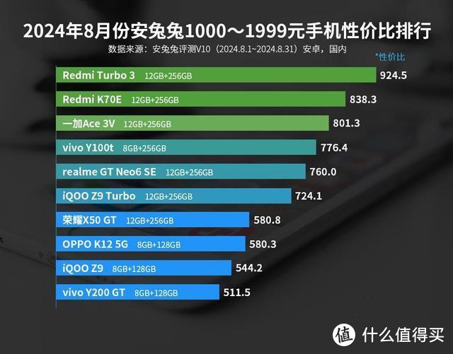 千元机性价比榜单洗牌：红米K70E仅排名第二，第一名遥遥领先