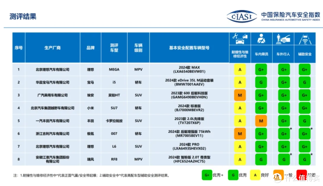 安全性拉满！小米SU7获得中保研测试全项优+，可以放心购买了！