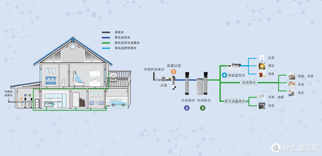 软水机、净水器、前置净水之间的差别是什么，预算有限哪个最值得安装？