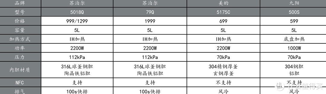 电压力锅如何选？不同品牌的电压力锅究竟差异在哪儿？内含苏泊尔、美的、九阳多款好用电压力锅推荐！