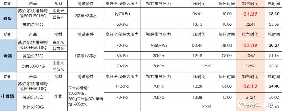 电压力锅如何选？不同品牌的电压力锅究竟差异在哪儿？内含苏泊尔、美的、九阳多款好用电压力锅推荐！