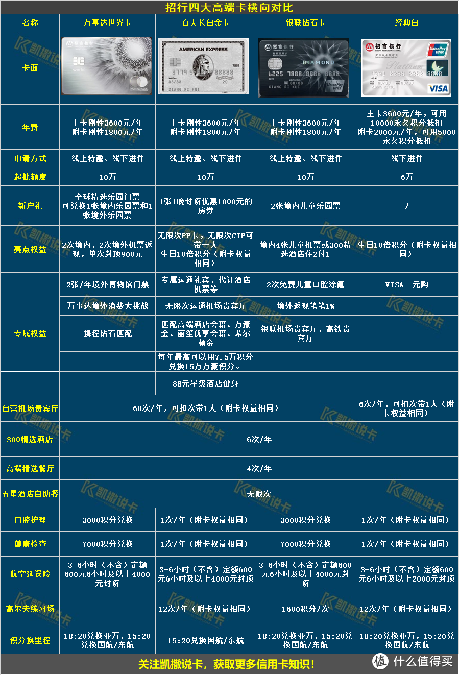 大行高端卡横向对比，哪张更有性价比？？？