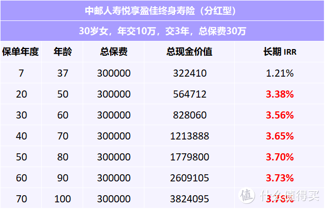 为什么要买分红险？推荐中邮保险悦享盈佳终身寿险分红型吗