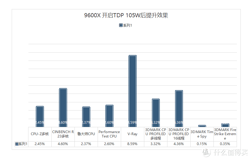 AMD新品CPU性能免费提升，9600X解锁105W模式，用微星主板实测验证