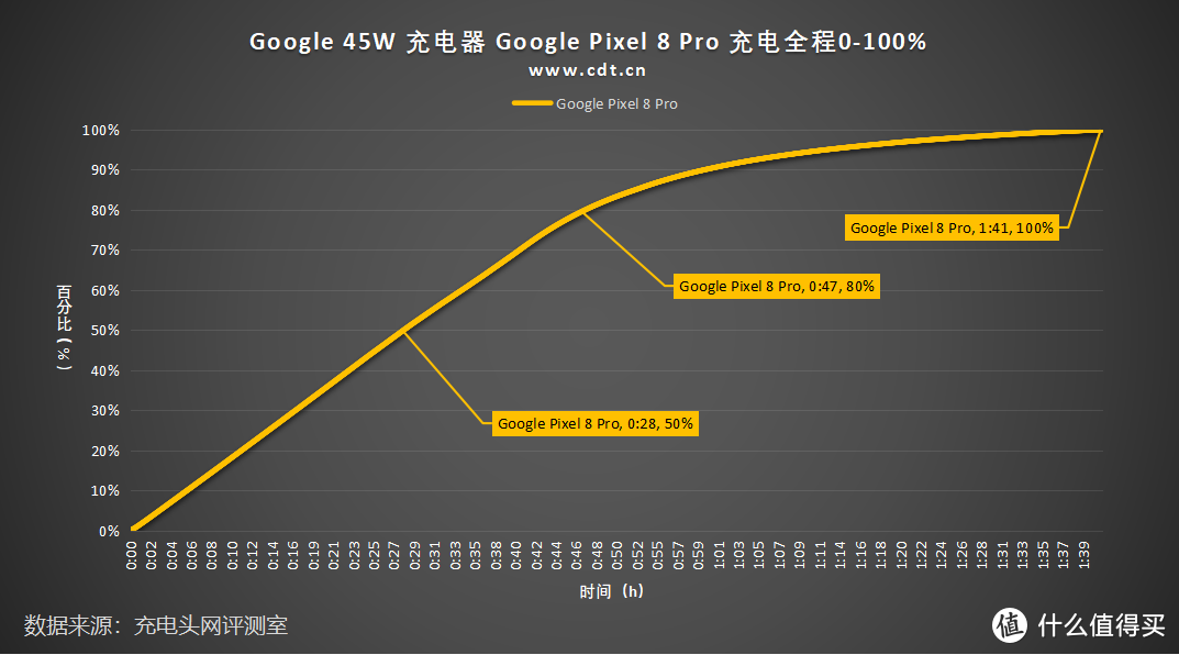 充电优等生，高效率，低纹波，Google 45W 充电器评测