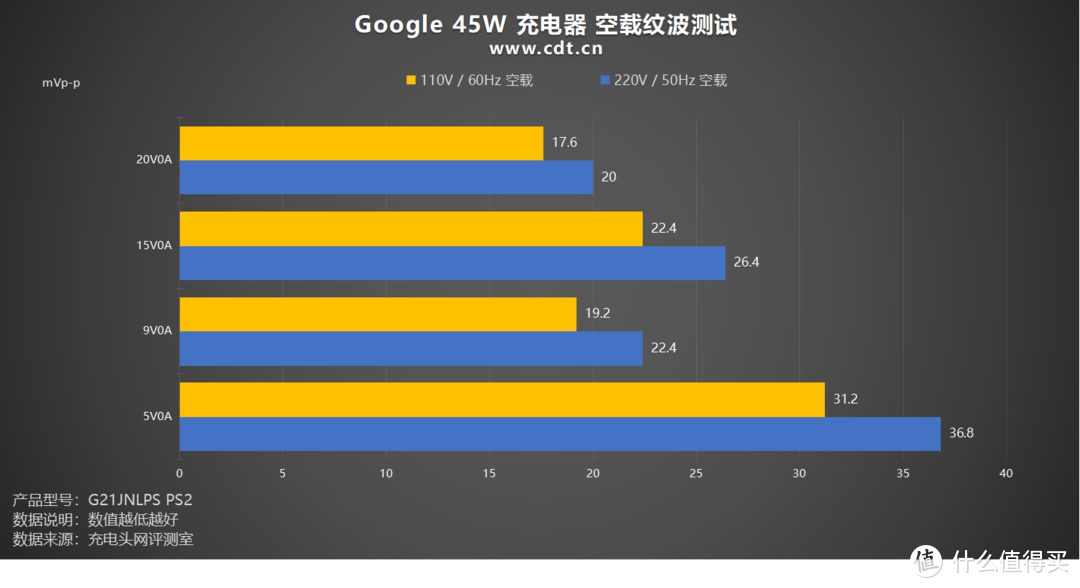 充电优等生，高效率，低纹波，Google 45W 充电器评测