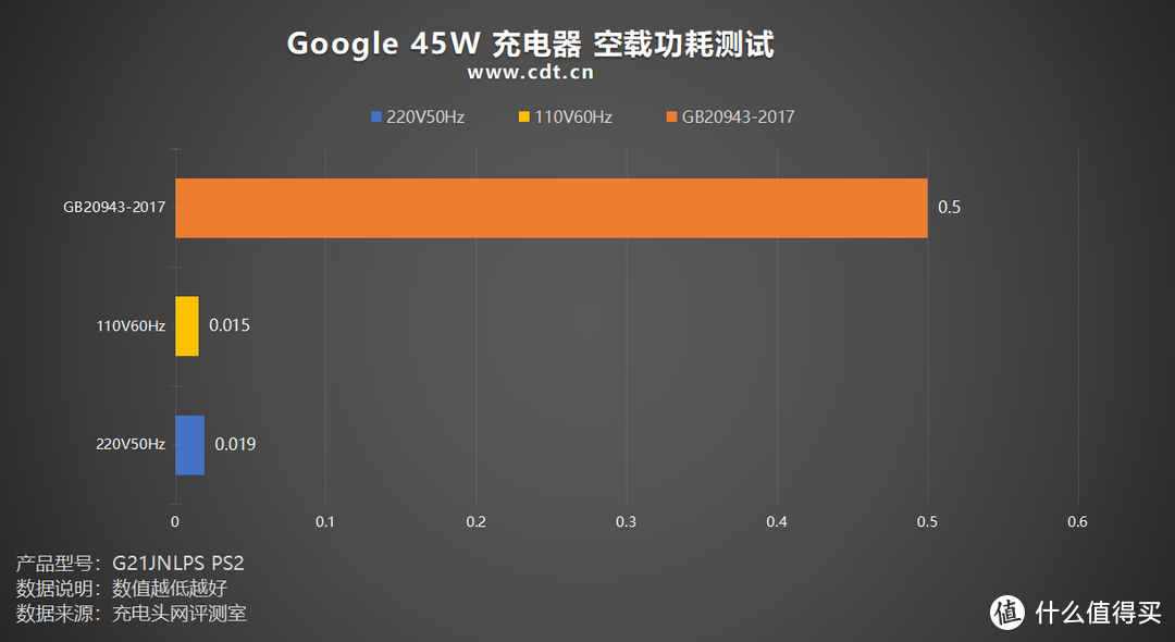 充电优等生，高效率，低纹波，Google 45W 充电器评测