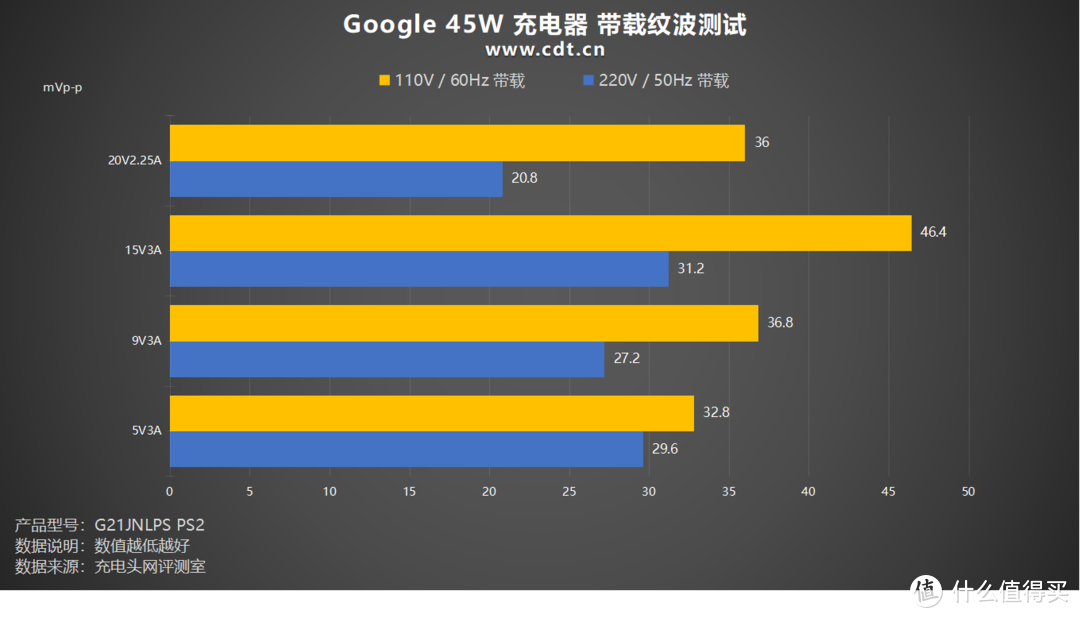 充电优等生，高效率，低纹波，Google 45W 充电器评测