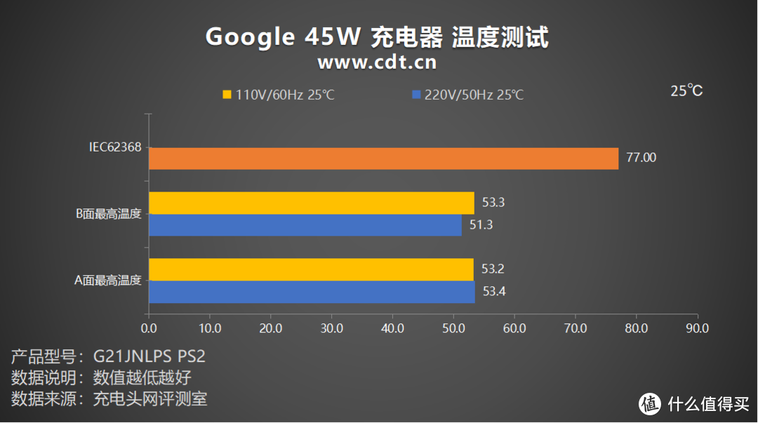 充电优等生，高效率，低纹波，Google 45W 充电器评测