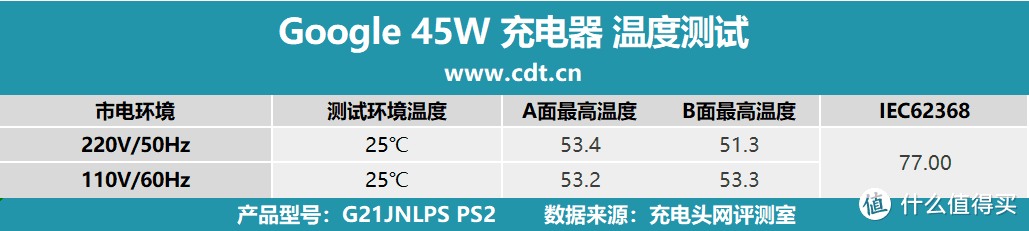 充电优等生，高效率，低纹波，Google 45W 充电器评测