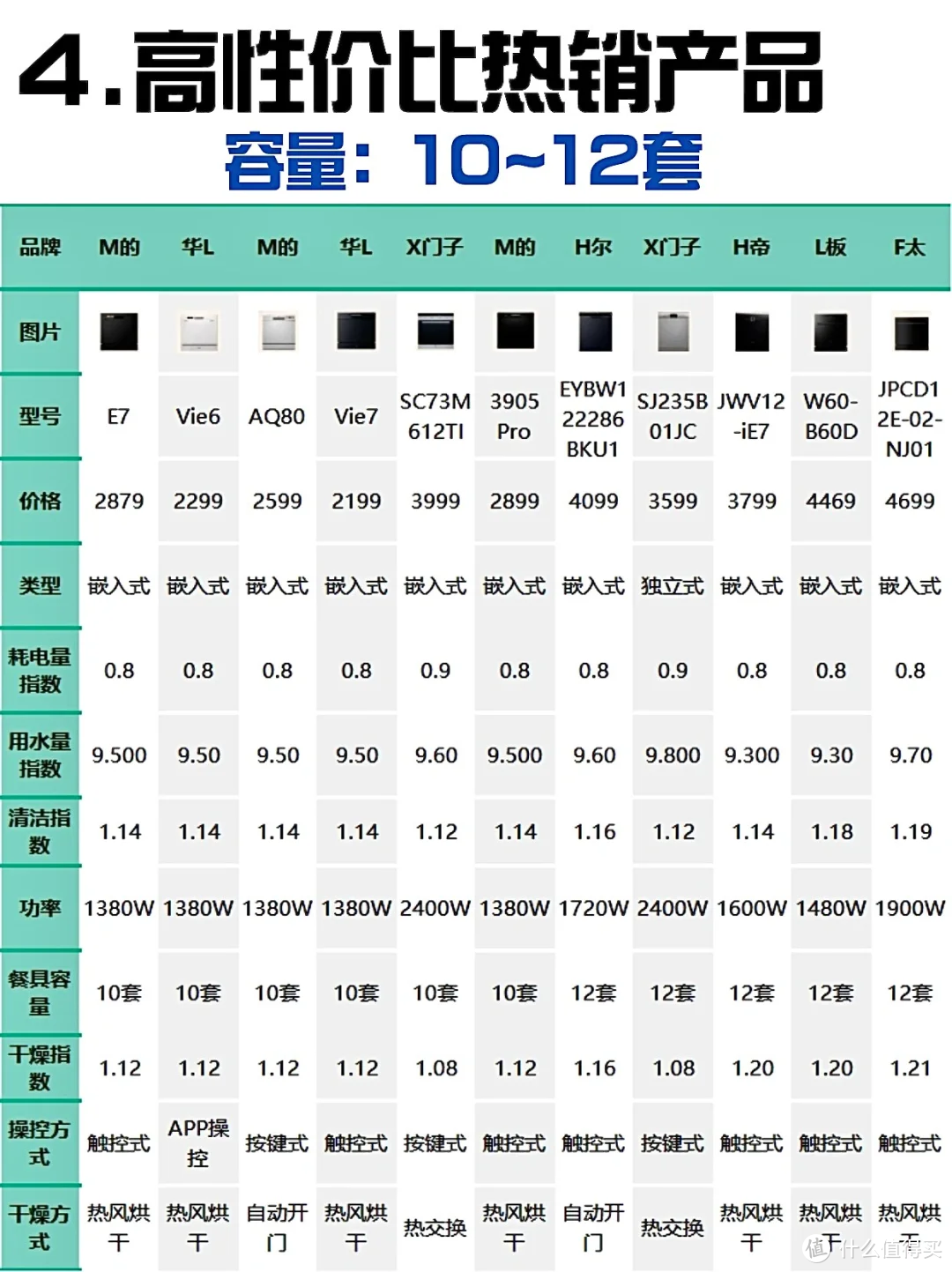 三天三夜爆肝测评！2024洗碗机推荐性价比！