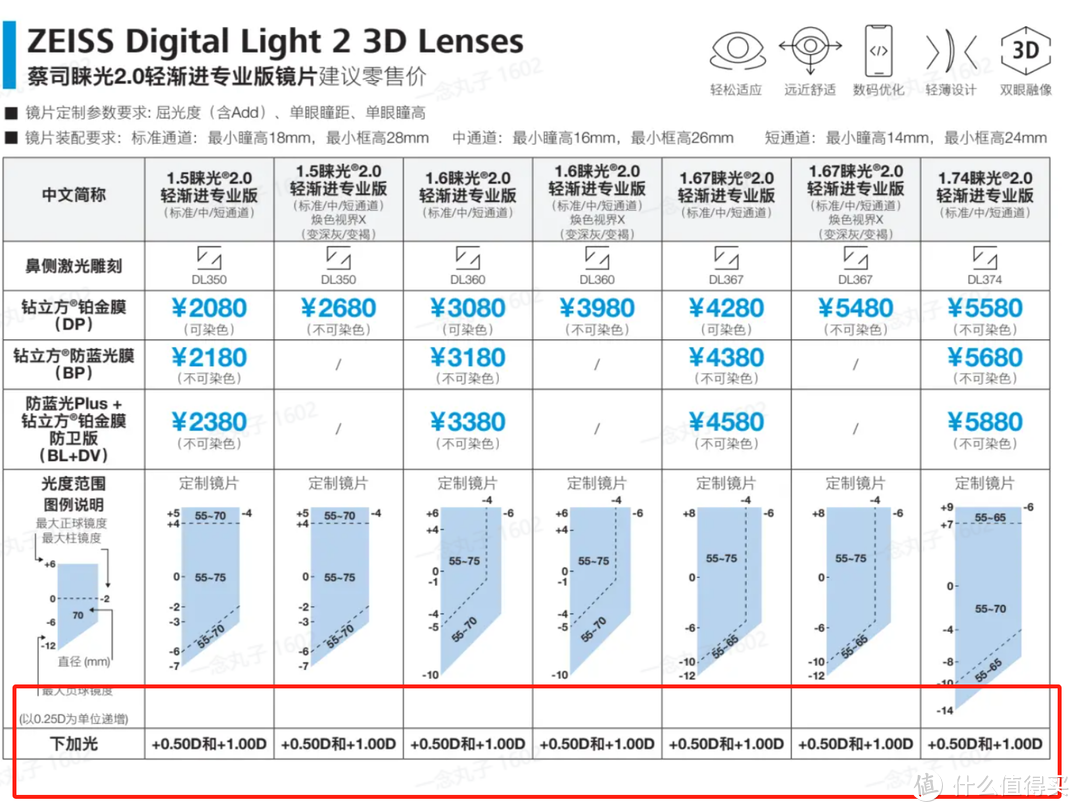 表妹30+就老花了？怎么救？蔡司睐光2.0轻渐进配镜记录！