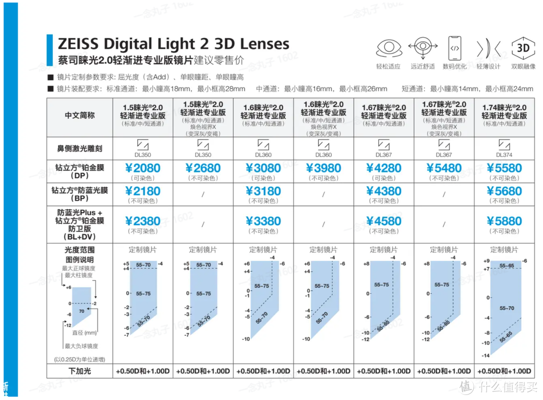 表妹30+就老花了？怎么救？蔡司睐光2.0轻渐进配镜记录！