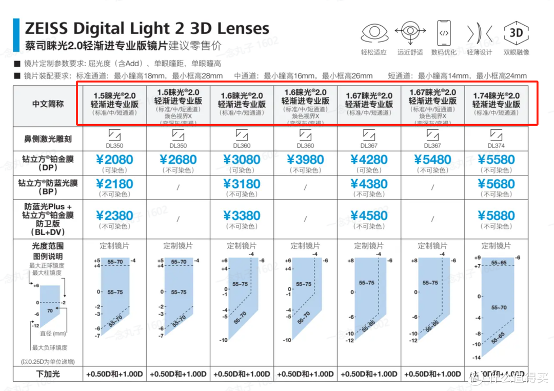 表妹30+就老花了？怎么救？蔡司睐光2.0轻渐进配镜记录！