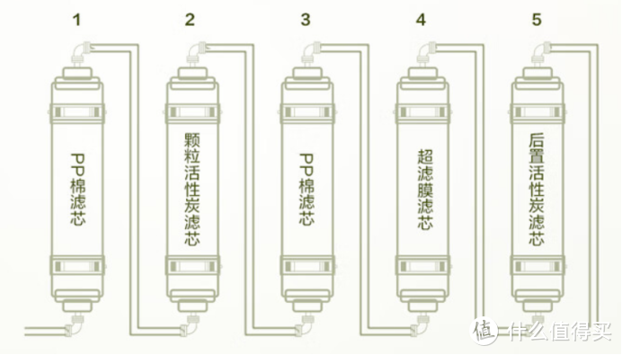 软水机、直饮水和前置净水的差别和优先级？前置推美的旋风，软水科罗菲COSF，直饮美的白泽和海尔鲜活水