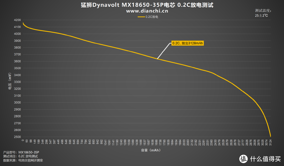 从铅酸到钠离子的电池技术革新者，猛狮Dynavolt MX18650-35P电芯评测