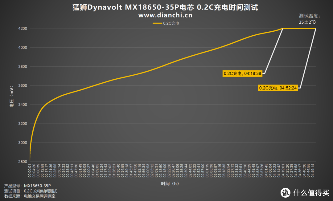 从铅酸到钠离子的电池技术革新者，猛狮Dynavolt MX18650-35P电芯评测