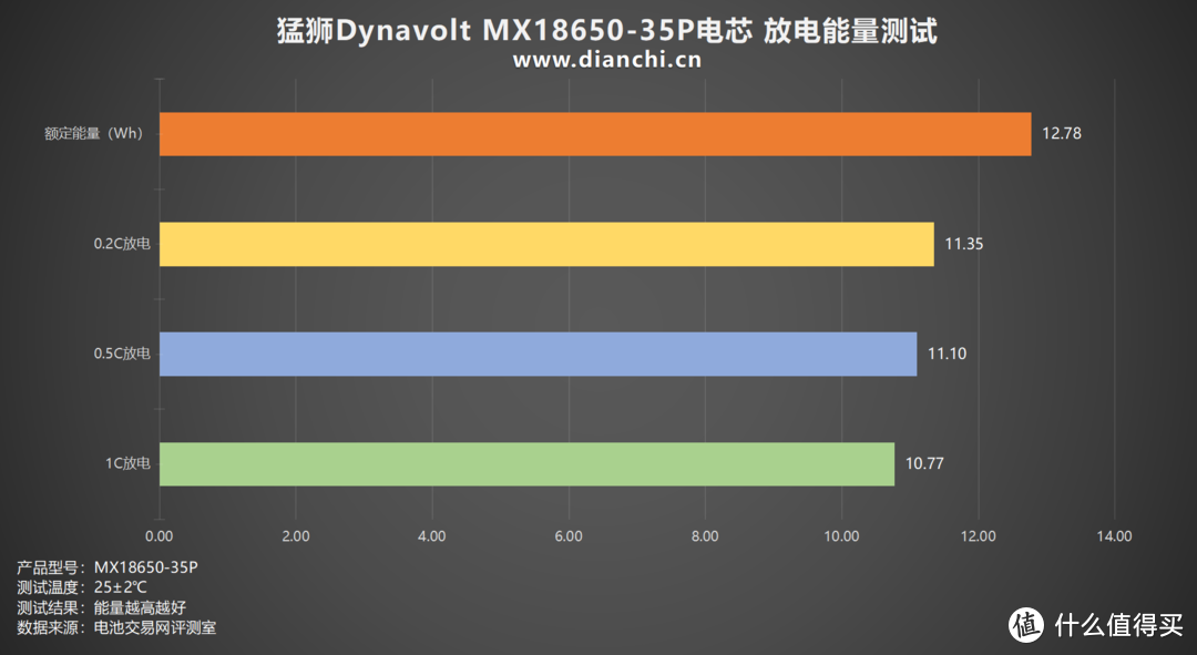 从铅酸到钠离子的电池技术革新者，猛狮Dynavolt MX18650-35P电芯评测