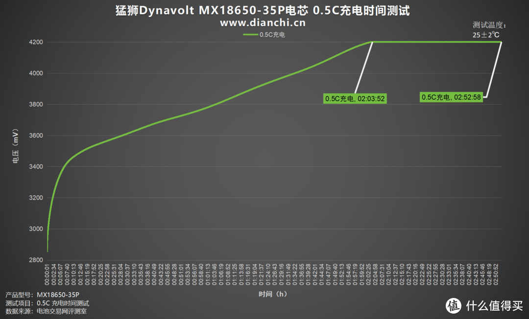 从铅酸到钠离子的电池技术革新者，猛狮Dynavolt MX18650-35P电芯评测