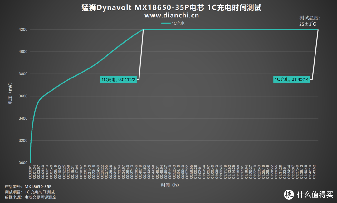 从铅酸到钠离子的电池技术革新者，猛狮Dynavolt MX18650-35P电芯评测