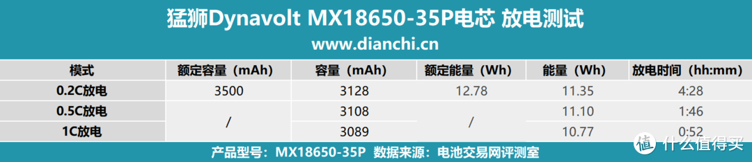 从铅酸到钠离子的电池技术革新者，猛狮Dynavolt MX18650-35P电芯评测