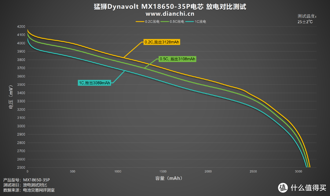 从铅酸到钠离子的电池技术革新者，猛狮Dynavolt MX18650-35P电芯评测