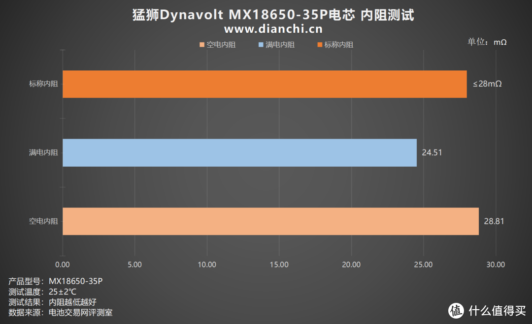 从铅酸到钠离子的电池技术革新者，猛狮Dynavolt MX18650-35P电芯评测