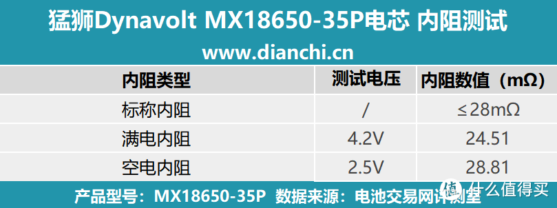 从铅酸到钠离子的电池技术革新者，猛狮Dynavolt MX18650-35P电芯评测