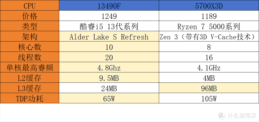 日常不仅仅只是网游—i5 13490F对比5700X3D