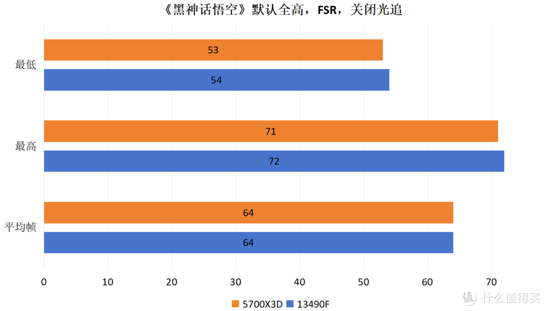 日常不仅仅只是网游—i5 13490F对比5700X3D