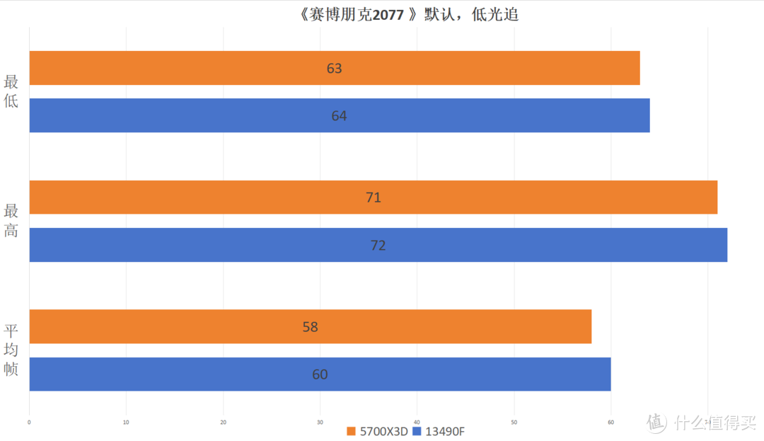 日常不仅仅只是网游—i5 13490F对比5700X3D