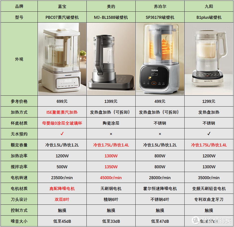 2024年4款热门破壁机选购攻略：破壁机怎么选|破壁机什么牌子好（蓝宝、美的、苏泊尔、九阳）