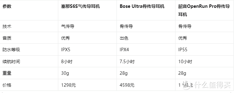 千元体验“大牌平替”横测！气传导塞那S6S vs BoseUltra vs 韶音骨传导耳机