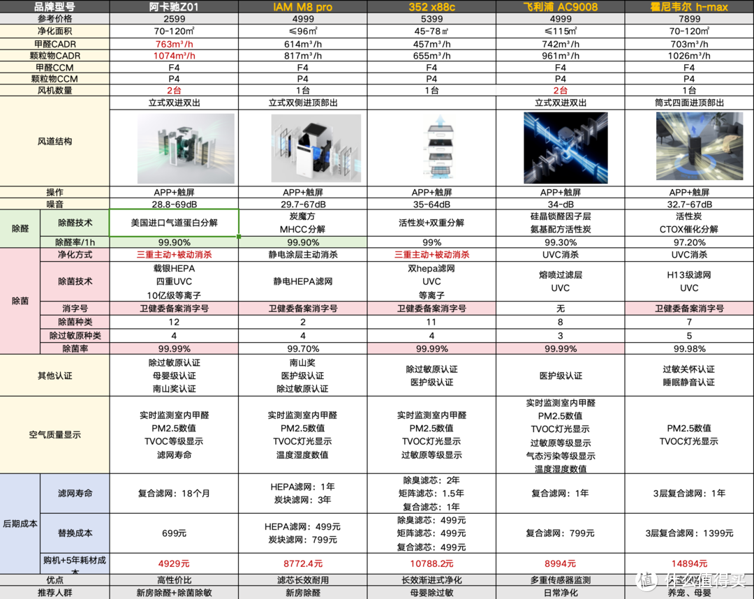 低成本、全方位解决室内空气问题 还得是空气净化器！ 阿卡驰/IAM/352/飞利浦/霍尼韦尔横测