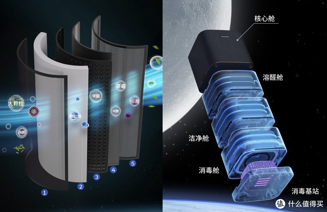 低成本、全方位解决室内空气问题 还得是空气净化器！ 阿卡驰/IAM/352/飞利浦/霍尼韦尔横测