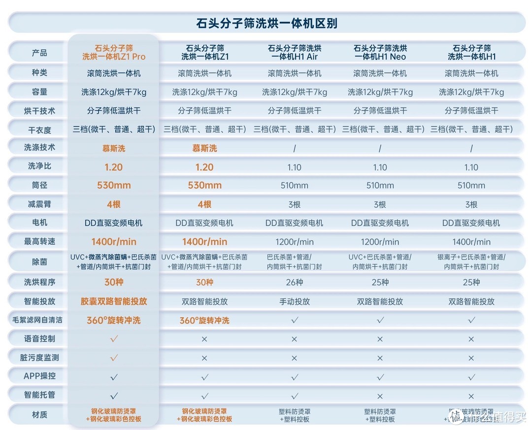 一文读懂石头洗衣机的所有黑科技，手把手教你如何选择石头洗衣机