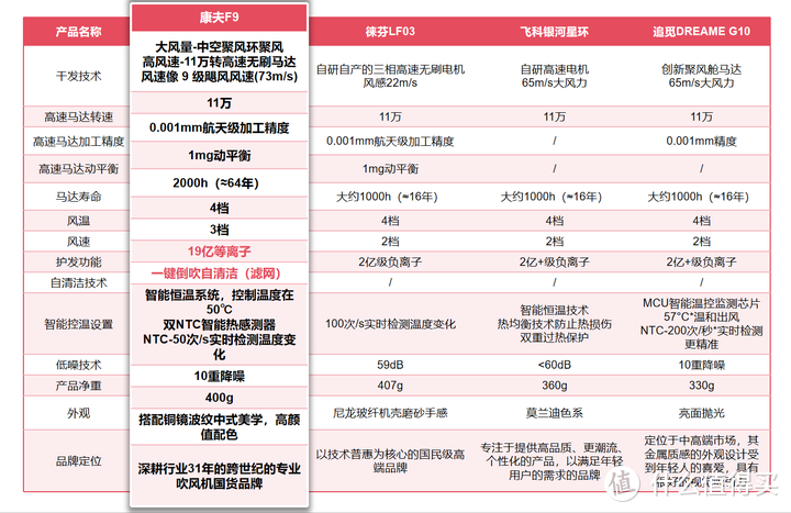 横评|4款热门高速吹风机：康夫F9、徕芬LF03、飞科银河星环、追觅G10，谁是性价比之王？