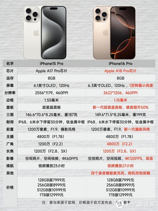 一张图看懂：iPhone16 Pro到底有哪些升级