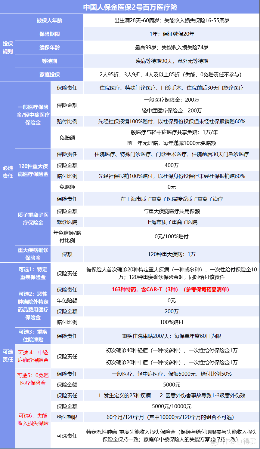 中国人保金医保2号百万医疗险惊喜上线，可以0免赔了！