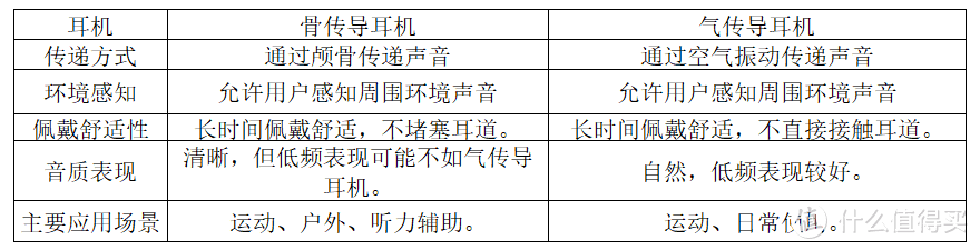 气传导塞那S6S与骨传导的较量，OpenRun Pro、韶音横测