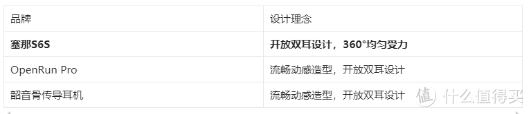气传导塞那S6S与骨传导的较量，OpenRun Pro、韶音横测