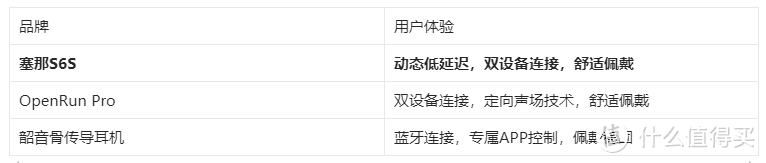 气传导塞那S6S与骨传导的较量，OpenRun Pro、韶音横测