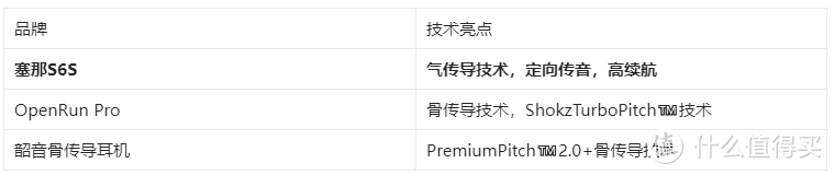 气传导塞那S6S与骨传导的较量，OpenRun Pro、韶音横测