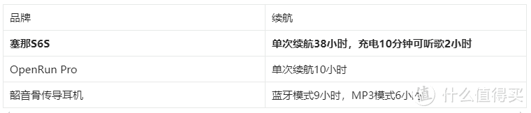 气传导塞那S6S与骨传导的较量，OpenRun Pro、韶音横测