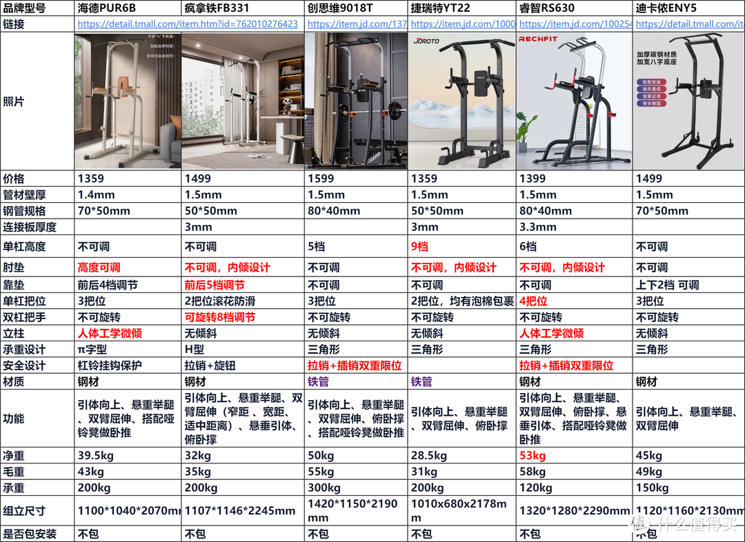 又一CrossFit带火的健身器械 ！落地式引体向上架  选购全攻略，千元级这6款居家轻松打造强健体魄