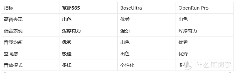 千元体验的塞那宝藏耳机！塞那S6S vs BoseUltra vs OpenRun Pro横测