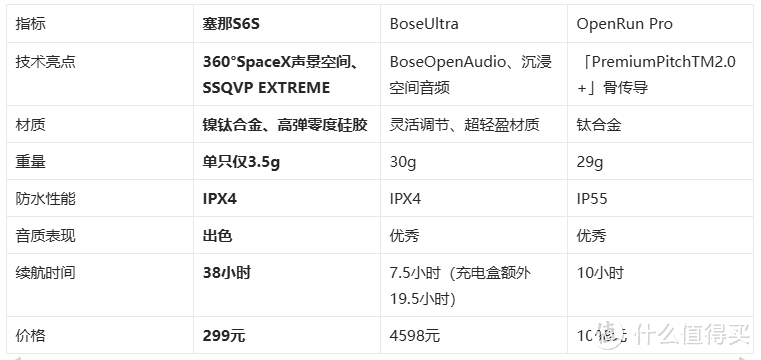 千元体验的塞那宝藏耳机！塞那S6S vs BoseUltra vs OpenRun Pro横测