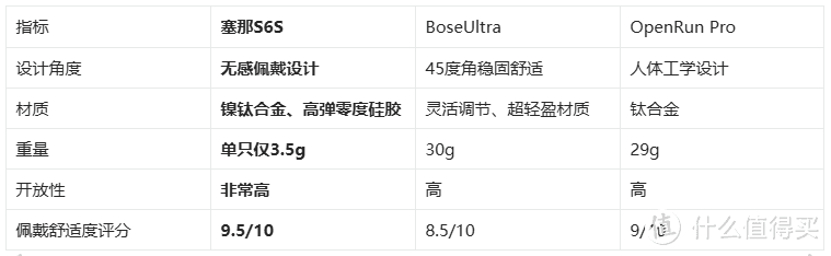 千元体验的塞那宝藏耳机！塞那S6S vs BoseUltra vs OpenRun Pro横测