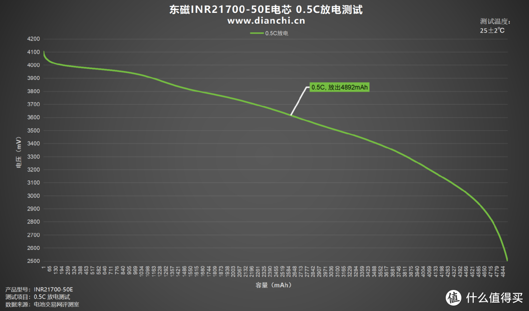 单体5000mAh容量、支持3C放电倍率，东磁INR21700-50E电芯评测