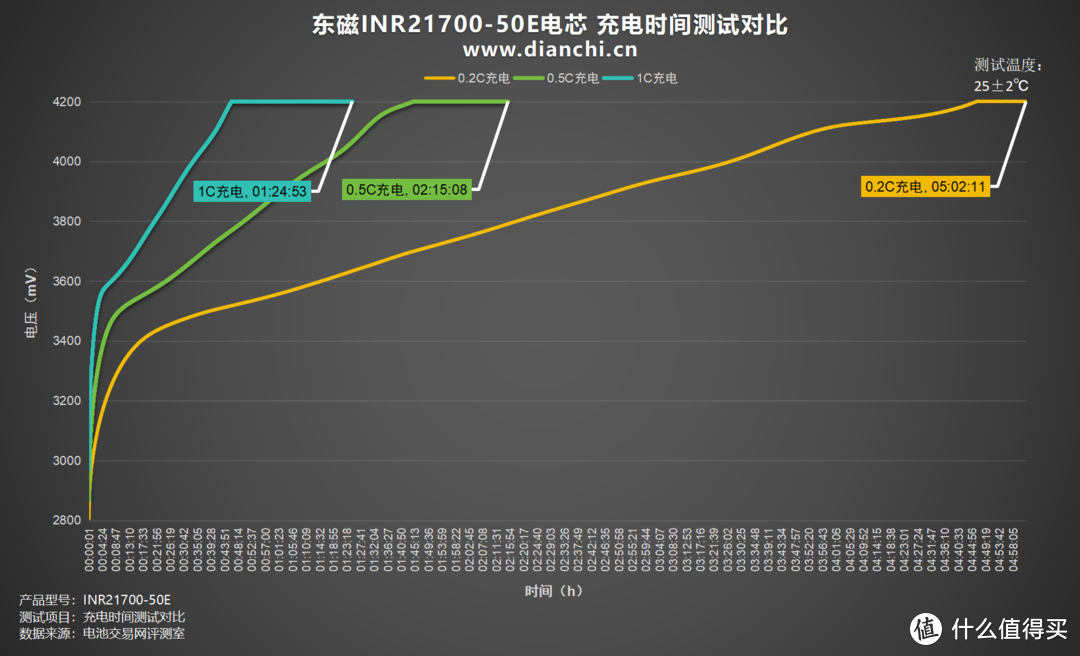 单体5000mAh容量、支持3C放电倍率，东磁INR21700-50E电芯评测